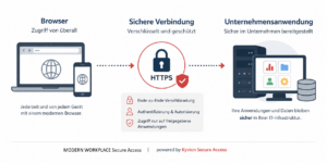 Modern Workplace SecureAccess powered by Kyvion SecureAccess